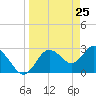 Hudson tide chart for Thursday, March 25, 2021