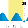 Hudson tide chart for Monday, March 29, 2021