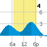 Hudson tide chart for Thursday, March 4, 2021
