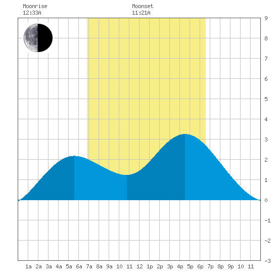 Hudson tide chart for Friday, March 5, 2021