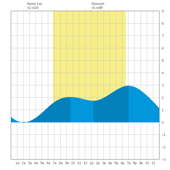 Hudson tide chart for Sunday, March 7, 2021