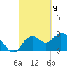 Hudson tide chart for Tuesday, March 9, 2021