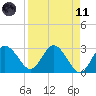 Hudson tide chart for Sunday, April 11, 2021