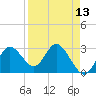 Hudson tide chart for Tuesday, April 13, 2021