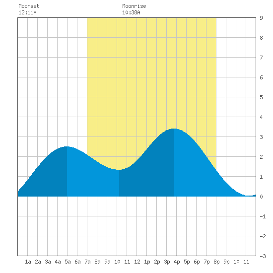 Hudson tide chart for Saturday, April 17, 2021