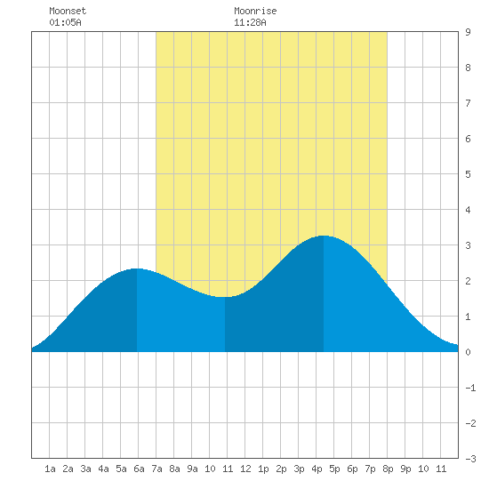 Hudson tide chart for Sunday, April 18, 2021