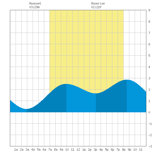 Hudson tide chart for Wednesday, April 21, 2021