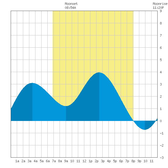 Hudson tide chart for Thursday, April 29, 2021