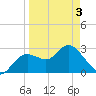 Hudson tide chart for Saturday, April 3, 2021