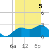 Hudson tide chart for Monday, April 5, 2021