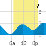 Hudson tide chart for Wednesday, April 7, 2021