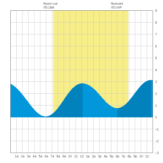 Hudson tide chart for Thursday, April 8, 2021
