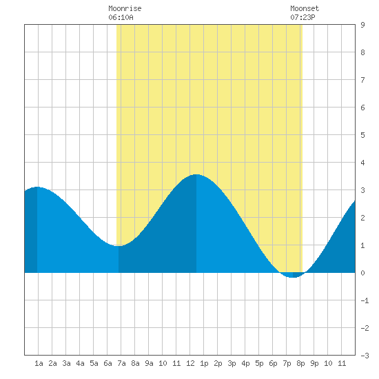 Hudson tide chart for Monday, May 10, 2021
