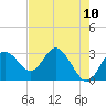 Hudson tide chart for Monday, May 10, 2021