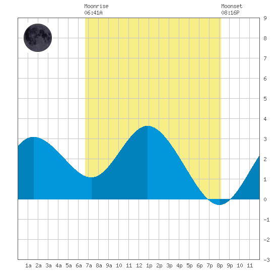 Hudson tide chart for Tuesday, May 11, 2021