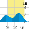 Hudson tide chart for Sunday, May 16, 2021