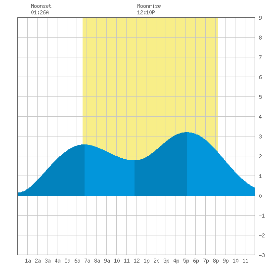 Hudson tide chart for Tuesday, May 18, 2021