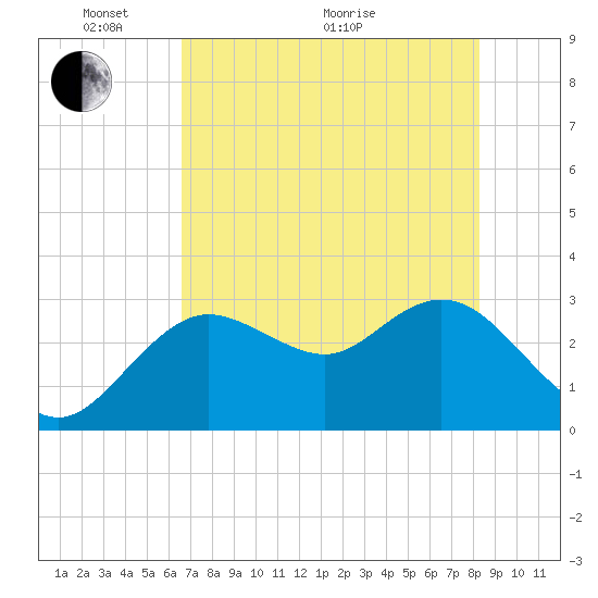 Hudson tide chart for Wednesday, May 19, 2021