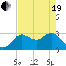 Hudson tide chart for Wednesday, May 19, 2021