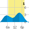Hudson tide chart for Saturday, May 1, 2021