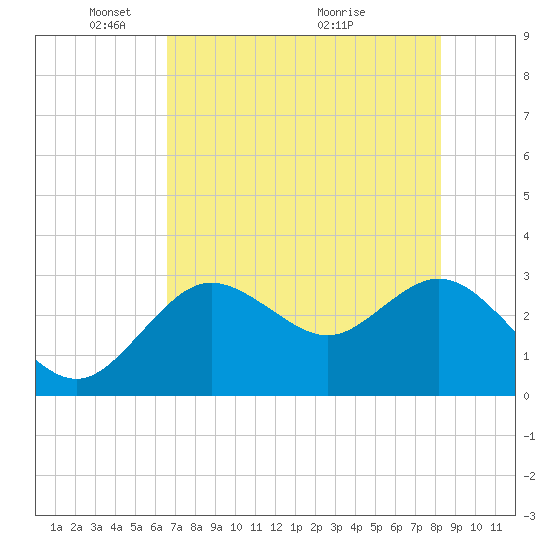 Hudson tide chart for Thursday, May 20, 2021
