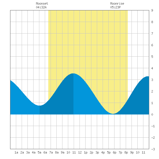 Hudson tide chart for Sunday, May 23, 2021