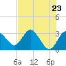 Hudson tide chart for Sunday, May 23, 2021