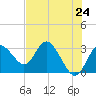 Hudson tide chart for Monday, May 24, 2021