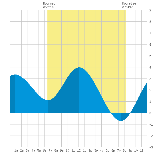 Hudson tide chart for Tuesday, May 25, 2021
