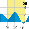 Hudson tide chart for Tuesday, May 25, 2021
