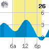 Hudson tide chart for Wednesday, May 26, 2021