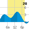 Hudson tide chart for Friday, May 28, 2021