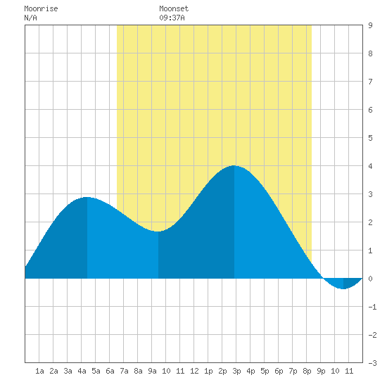 Hudson tide chart for Saturday, May 29, 2021