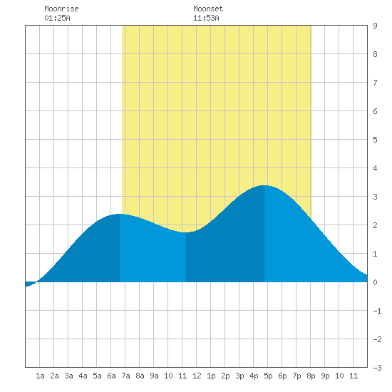 Hudson tide chart for Sunday, May 2, 2021