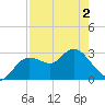 Hudson tide chart for Sunday, May 2, 2021