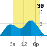 Hudson tide chart for Sunday, May 30, 2021