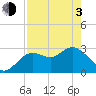 Hudson tide chart for Monday, May 3, 2021