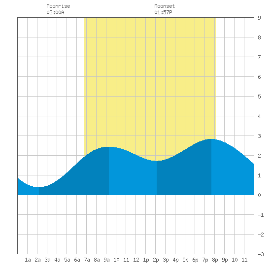 Hudson tide chart for Tuesday, May 4, 2021