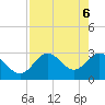 Hudson tide chart for Thursday, May 6, 2021