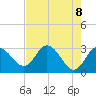 Hudson tide chart for Saturday, May 8, 2021