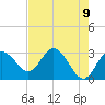 Hudson tide chart for Sunday, May 9, 2021