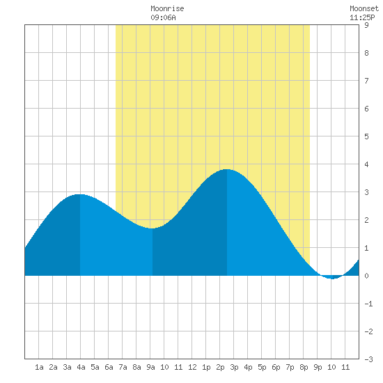 Hudson tide chart for Sunday, June 13, 2021