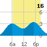 Hudson tide chart for Wednesday, June 16, 2021