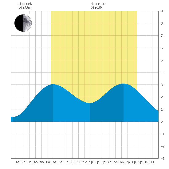 Hudson tide chart for Thursday, June 17, 2021
