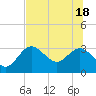 Hudson tide chart for Friday, June 18, 2021