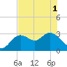 Hudson tide chart for Tuesday, June 1, 2021