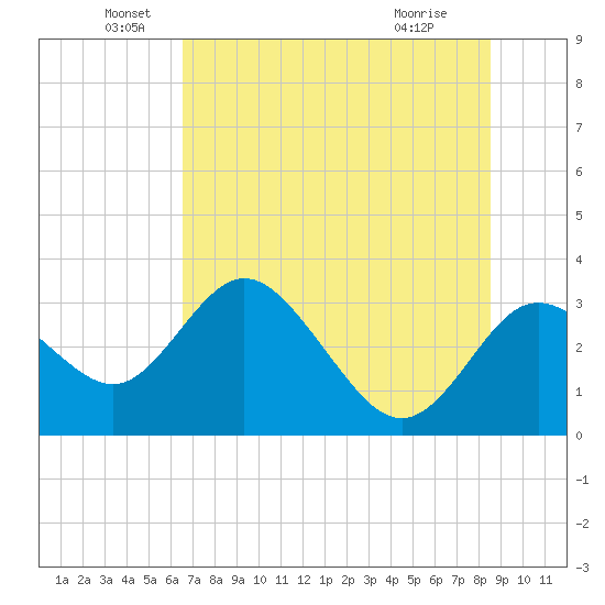 Hudson tide chart for Sunday, June 20, 2021