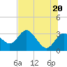 Hudson tide chart for Sunday, June 20, 2021