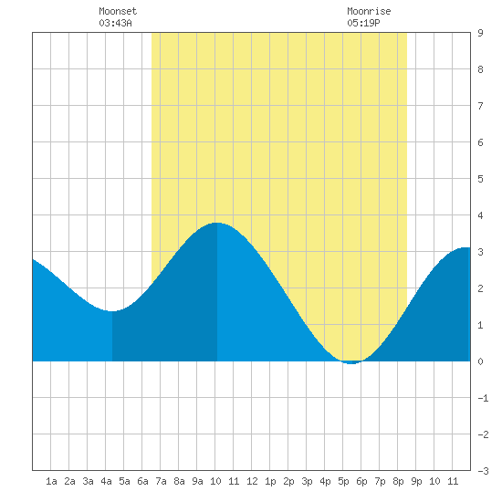 Hudson tide chart for Monday, June 21, 2021