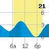 Hudson tide chart for Monday, June 21, 2021